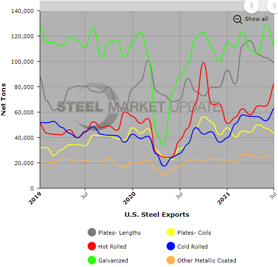 US Steel Exports