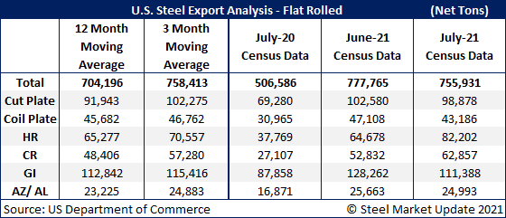 US Steel Exports