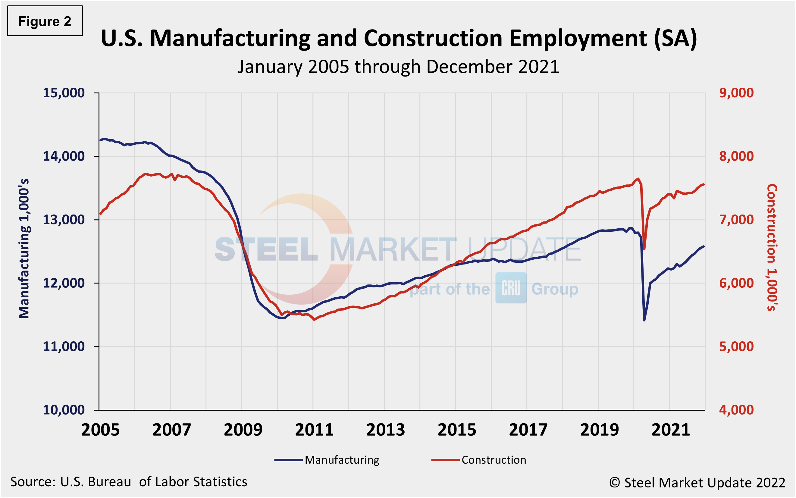 EmpByIndustry Figure2