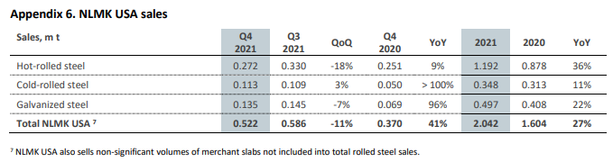 NLMK USA Q4 2021 trading update snip