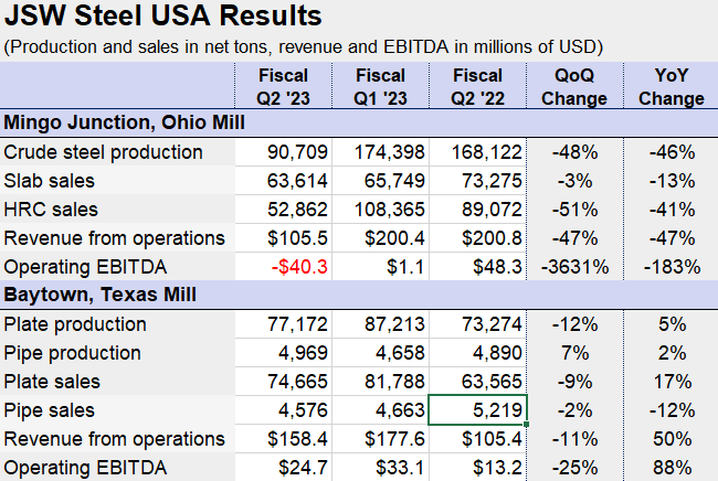 10.21.22 JSW USA Earns