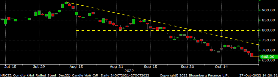 10.27.22 Futures Chart 1