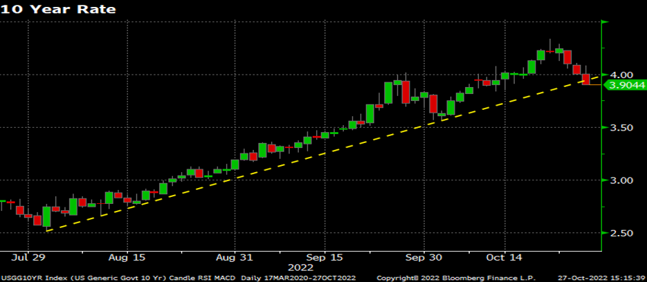 10.27.22 Futures Chart 10