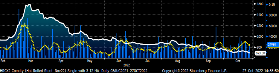 10.27.22 Futures Chart 4