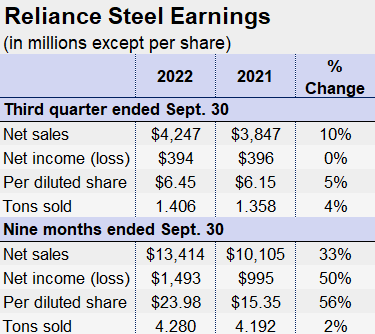 10.27.22 Reliance Q3 Earns