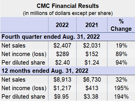 CMC 2022 earns