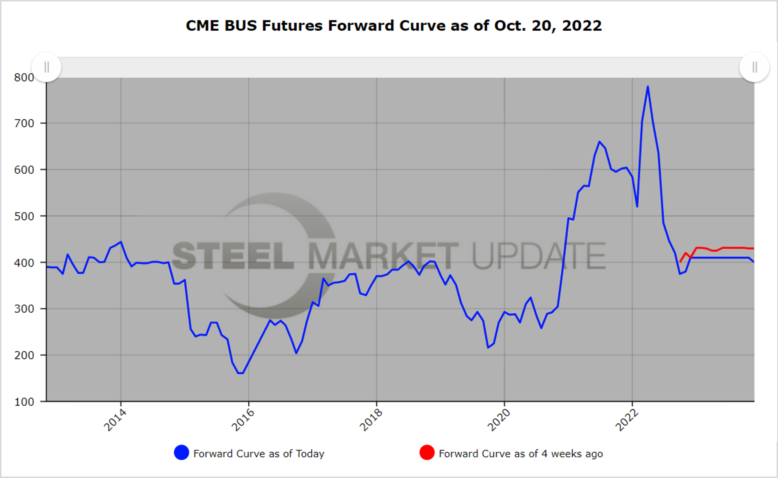 CME BushFutures 102022 Fig2