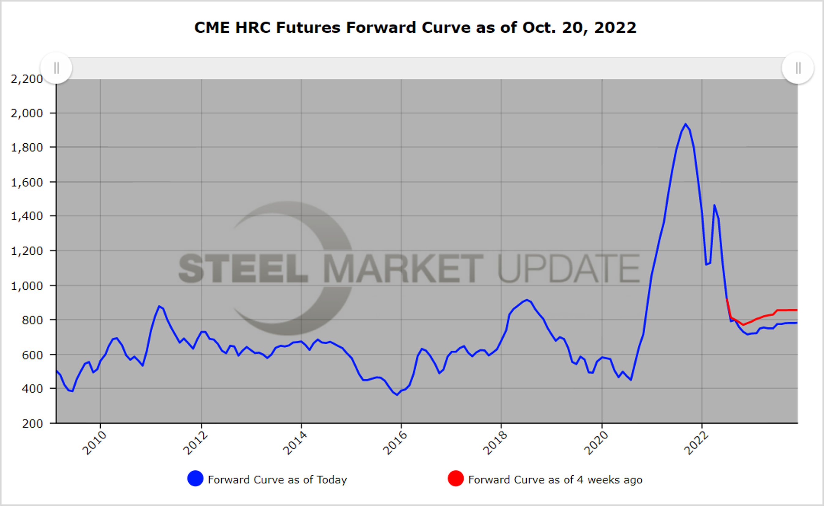 CME HRCFutures 102022 Fig1