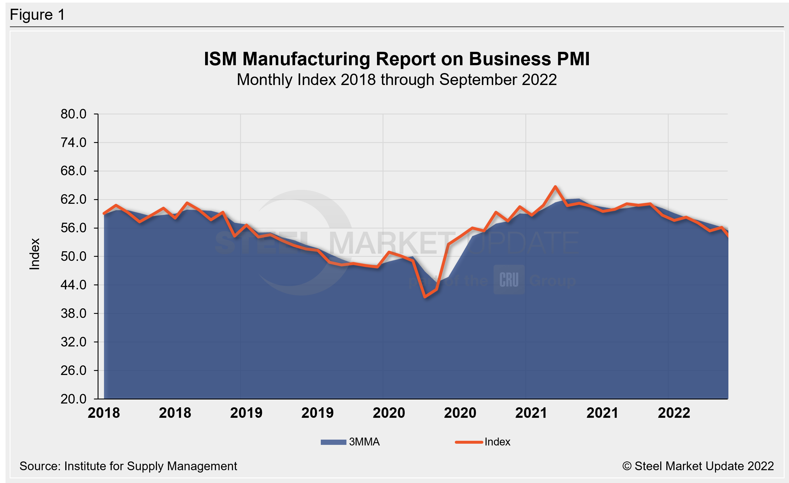 ISM Business PMI Fig1