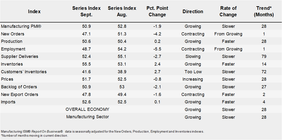 ISM Business PMI Fig2