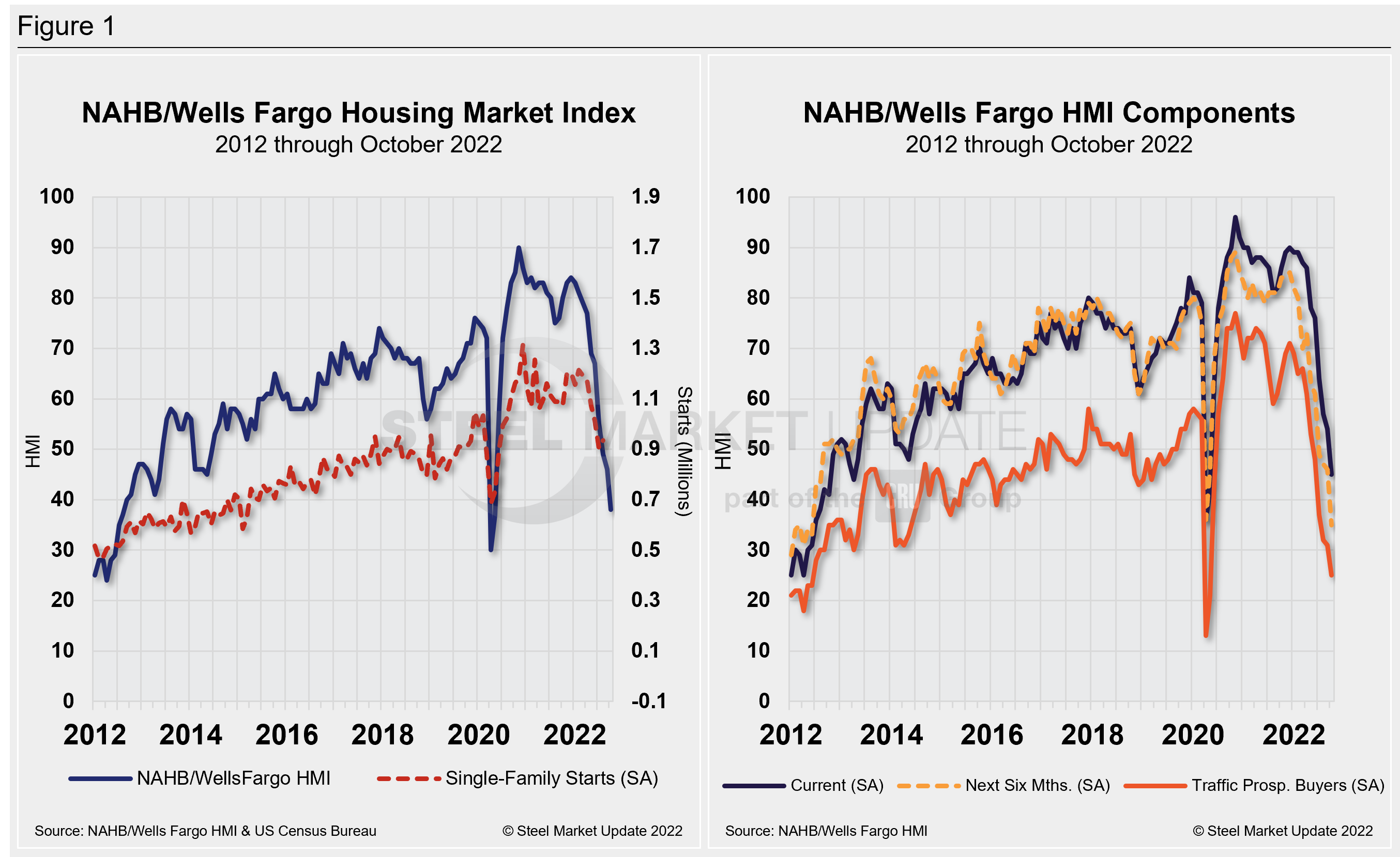 NAHB WellsFargo HMI Oct22 Fig1