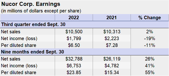 Nucor Q3 22Earnings.Tab1