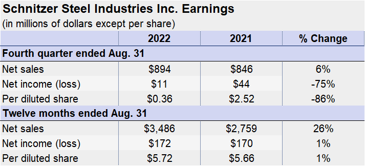 Schnitzer Q4 FY22 Results Fig1