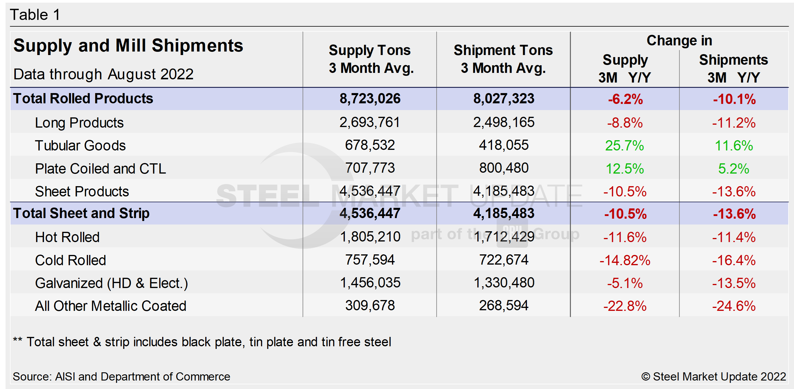 Supply Shipments Tab1