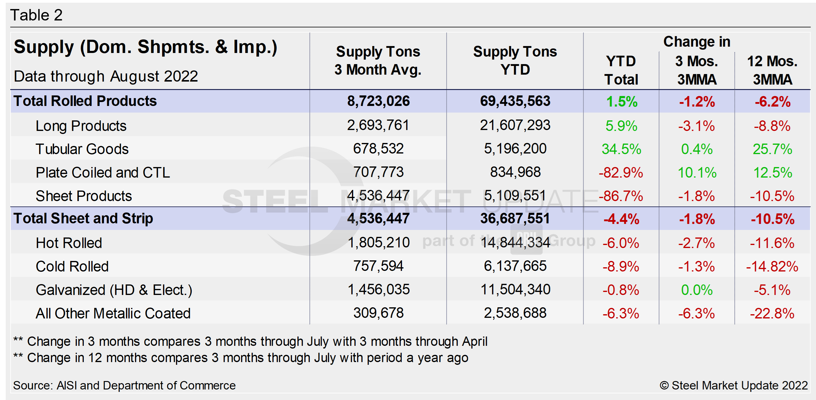 Supply Shipments Tab2