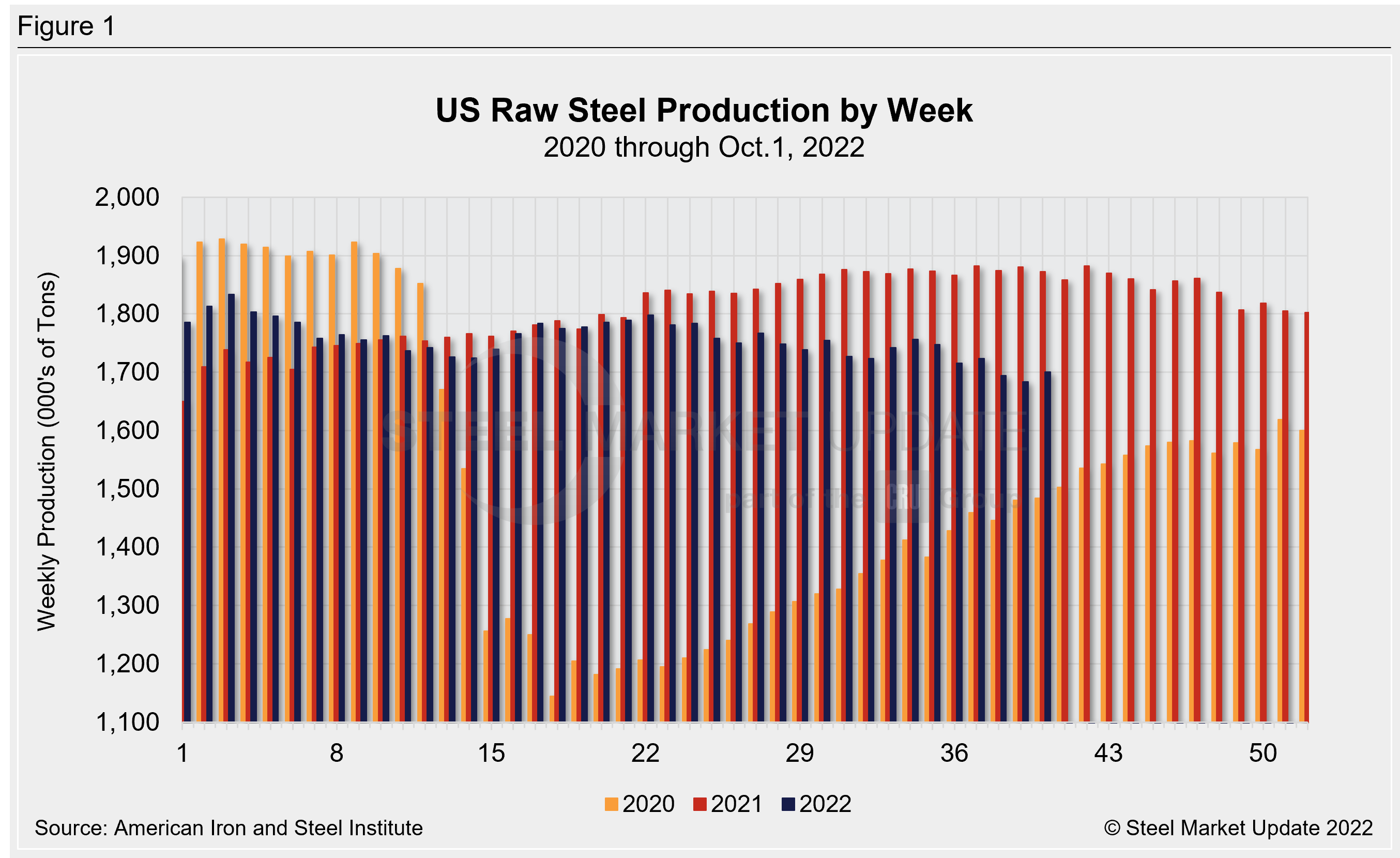 WeeklyRawSteelProd Wk40