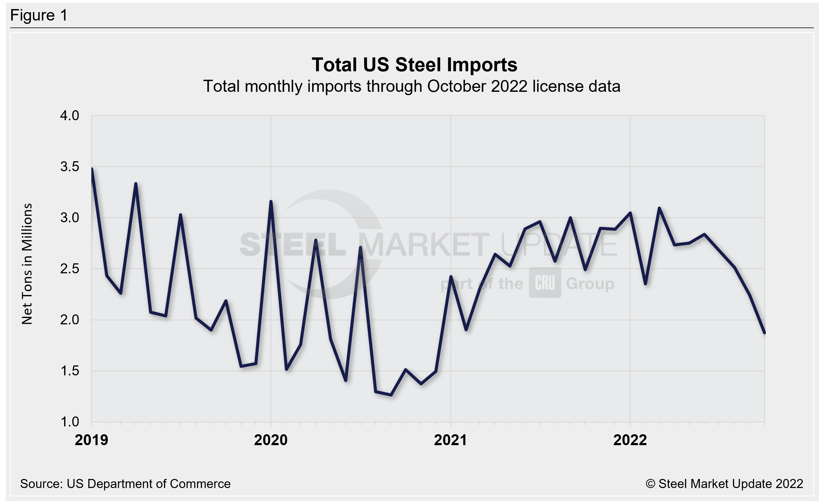 US Steel Import Trend