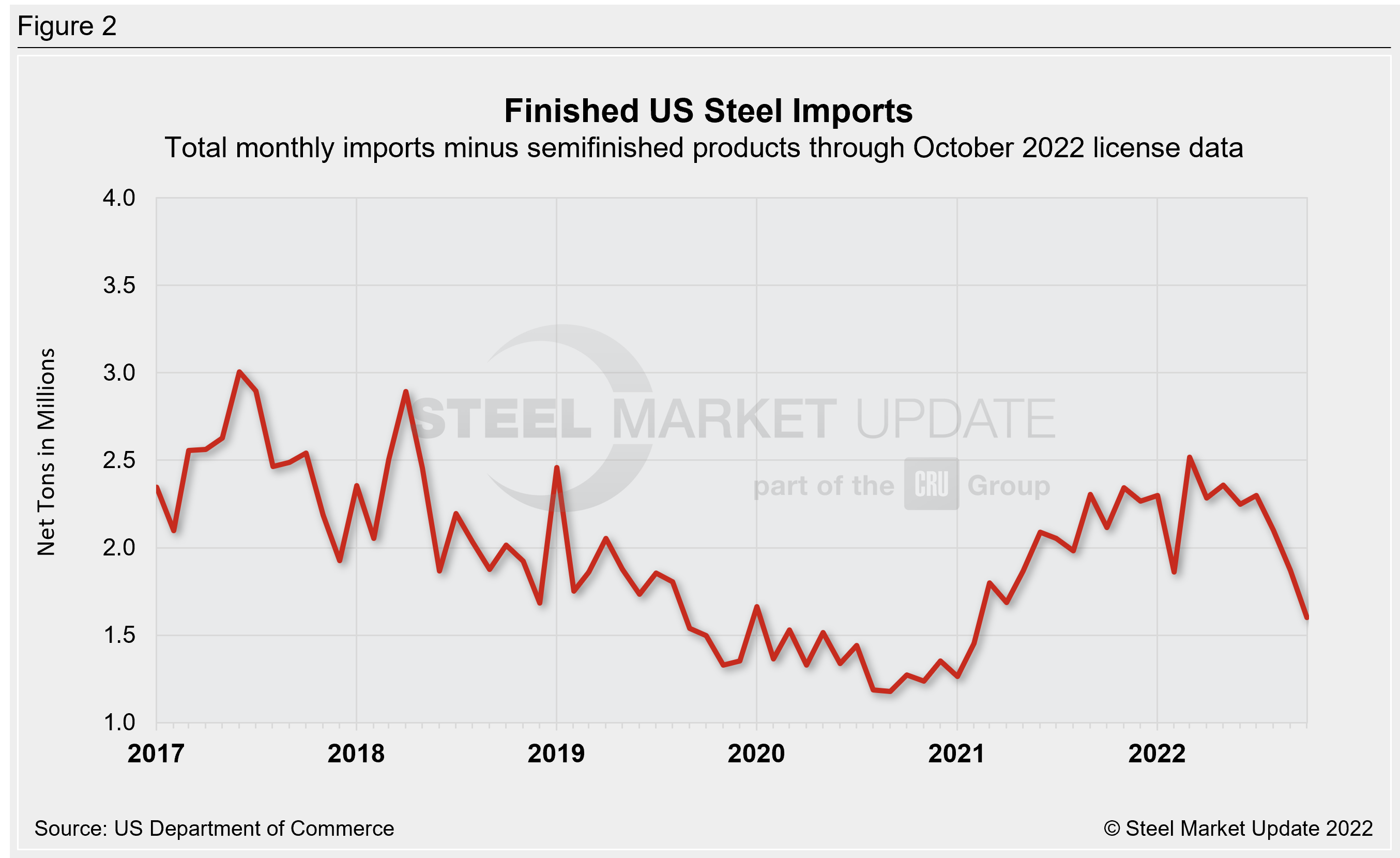 US Steel Import Trend