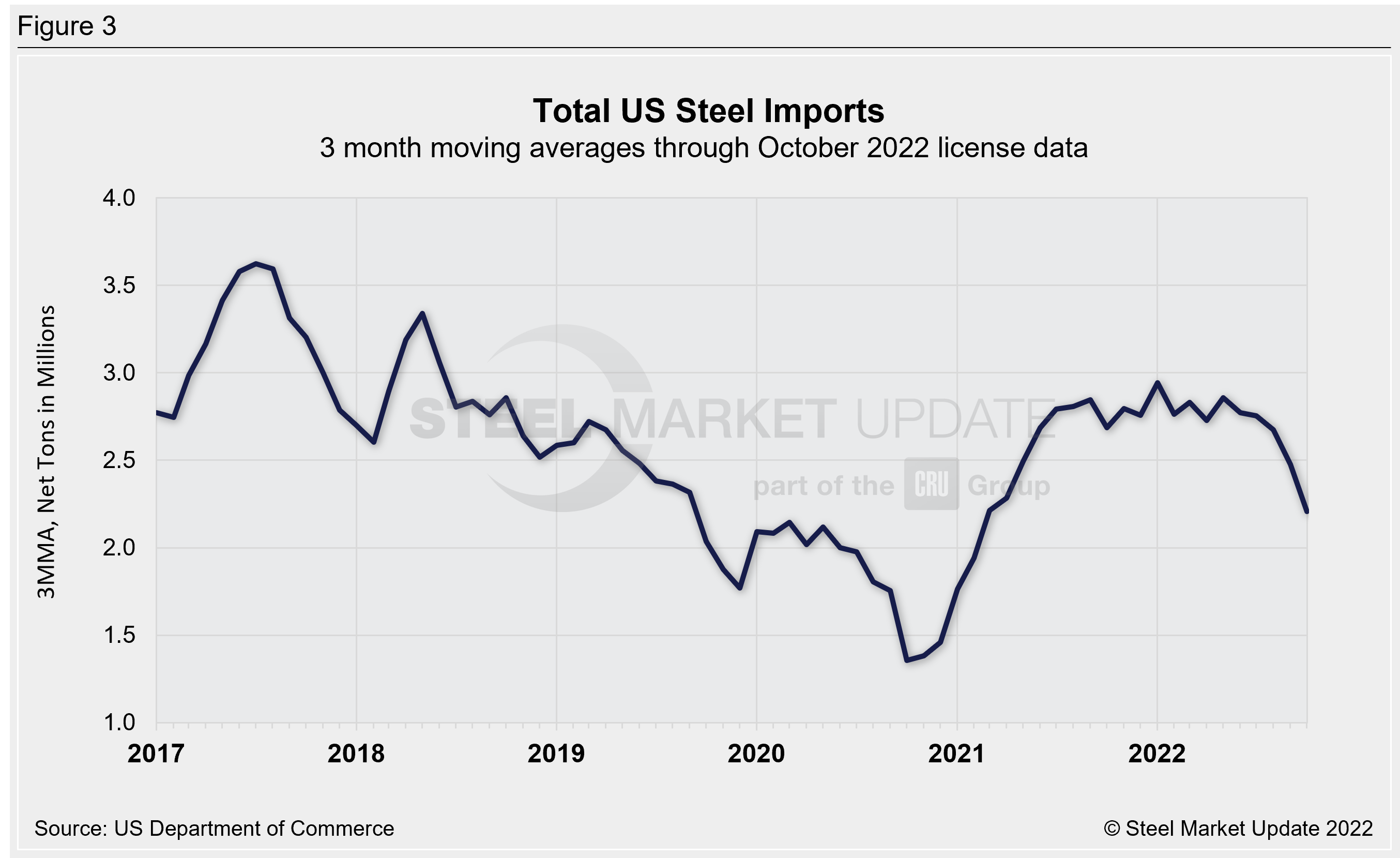 US Steel Import Trend