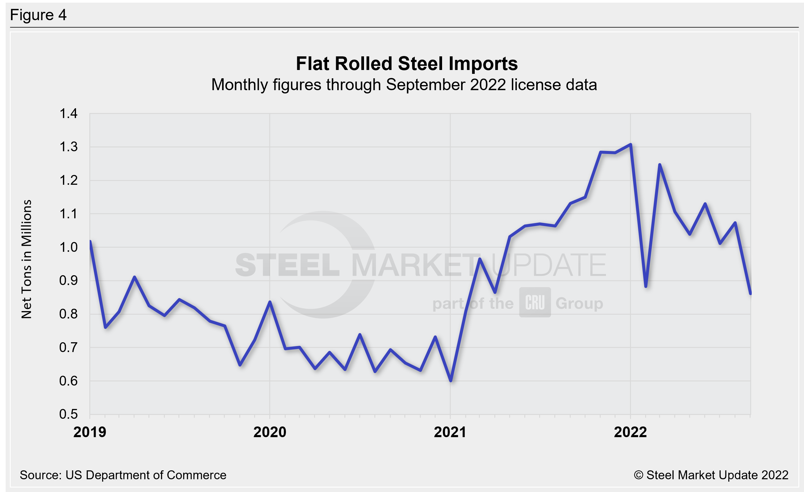 US Steel Import Trend