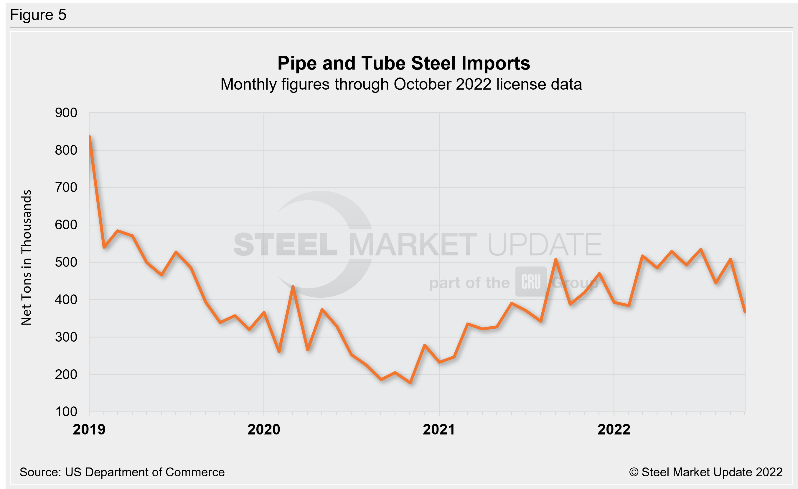 US Steel Import Trend