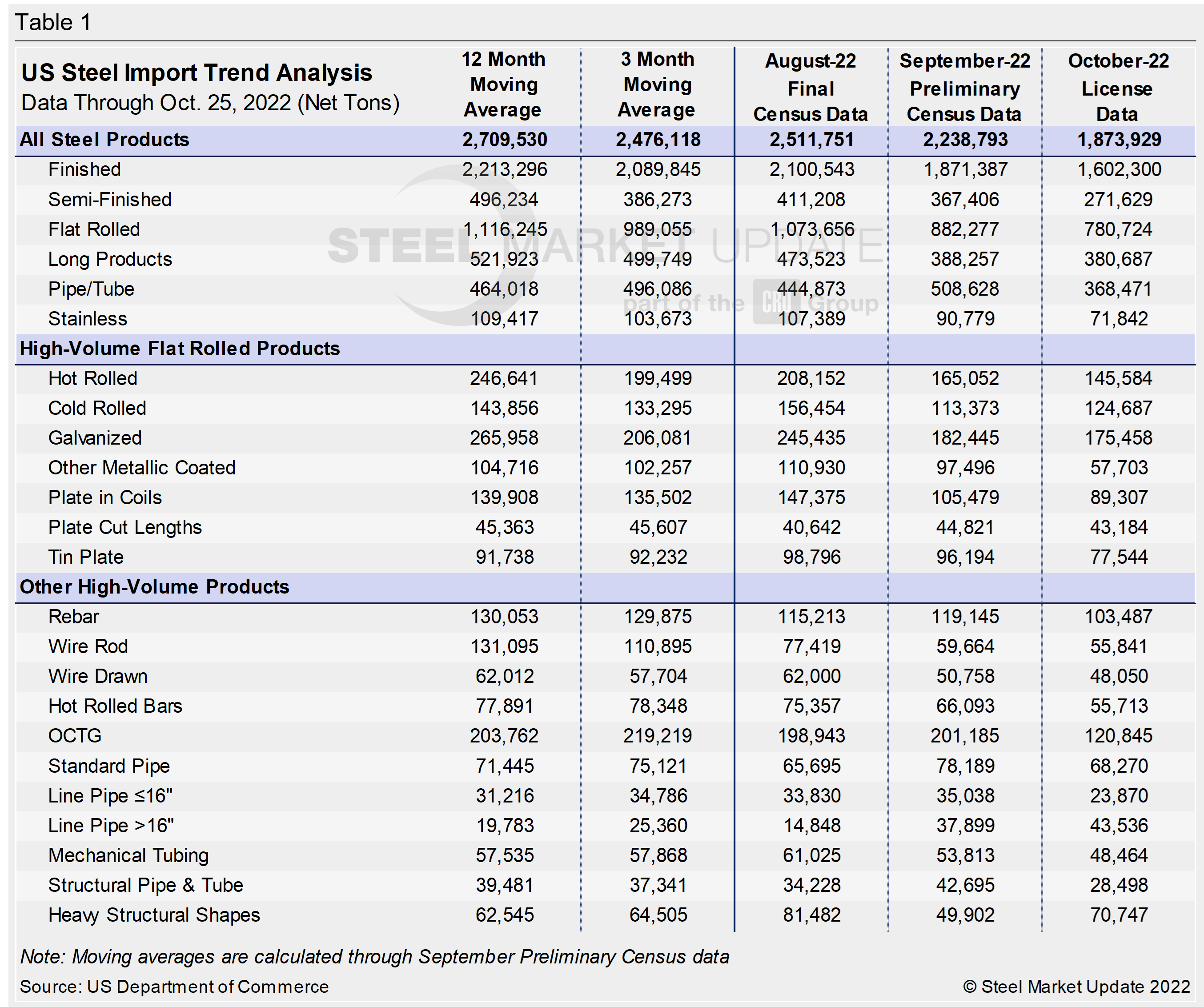 US Steel Import Trend Table