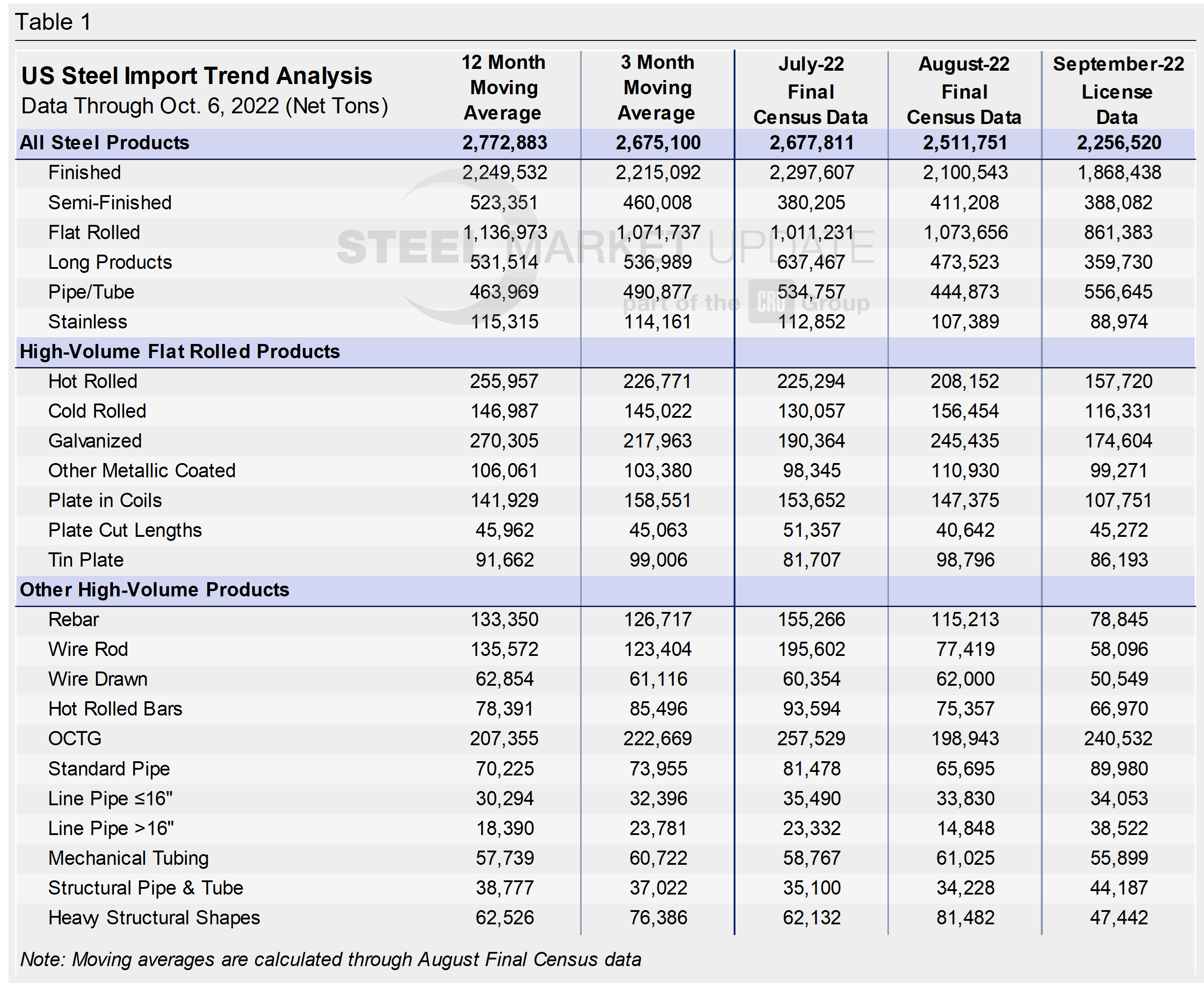 US Steel Import Trend Table