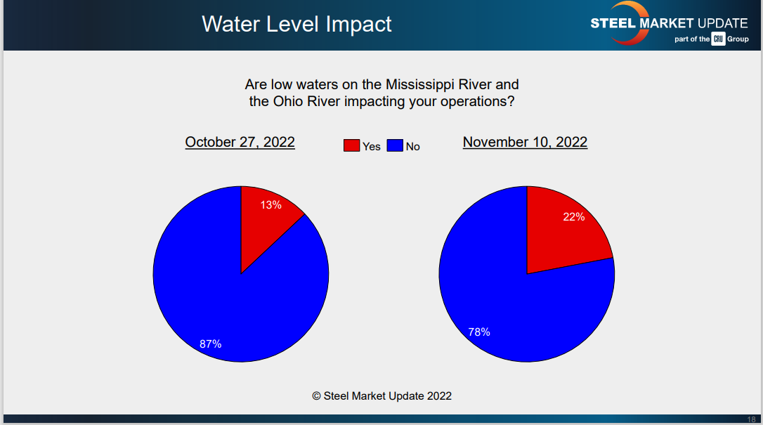 11.15.22 Survey River Levels