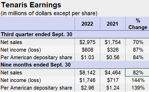 11.4.22 Tenaris Q3 Earns