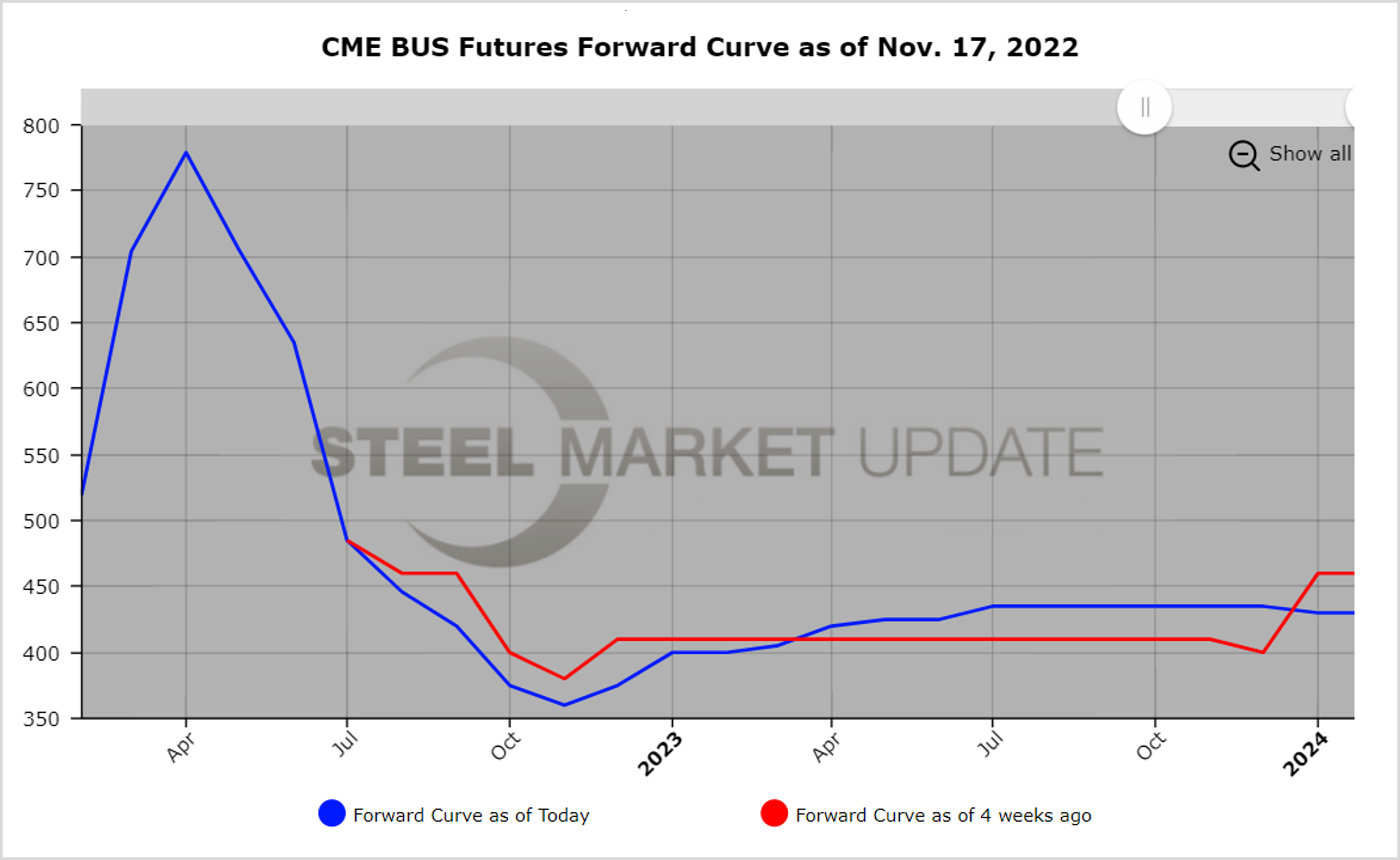 CME BushFutures 111722.fig1