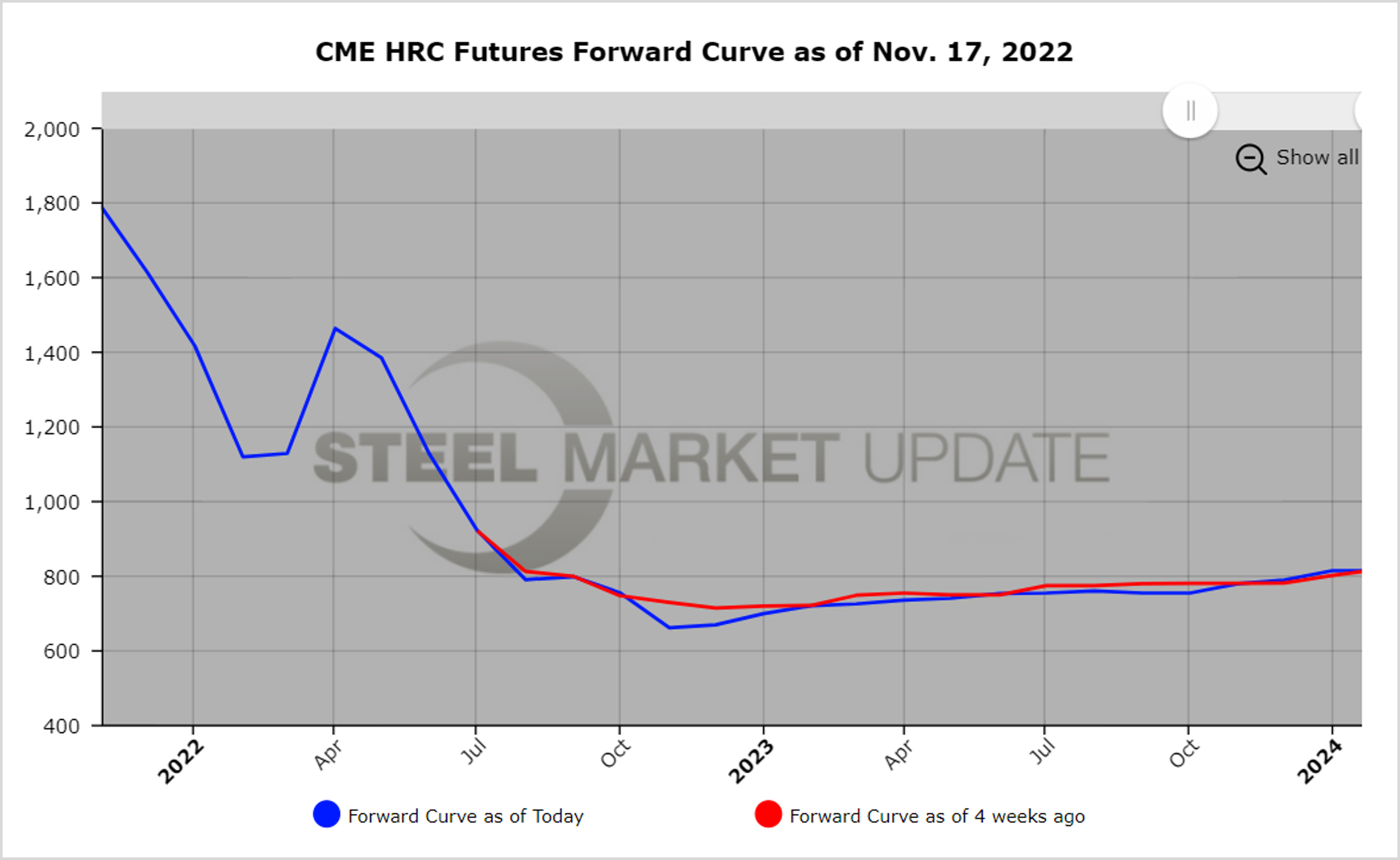 CME HRCFutures 111722.fig2