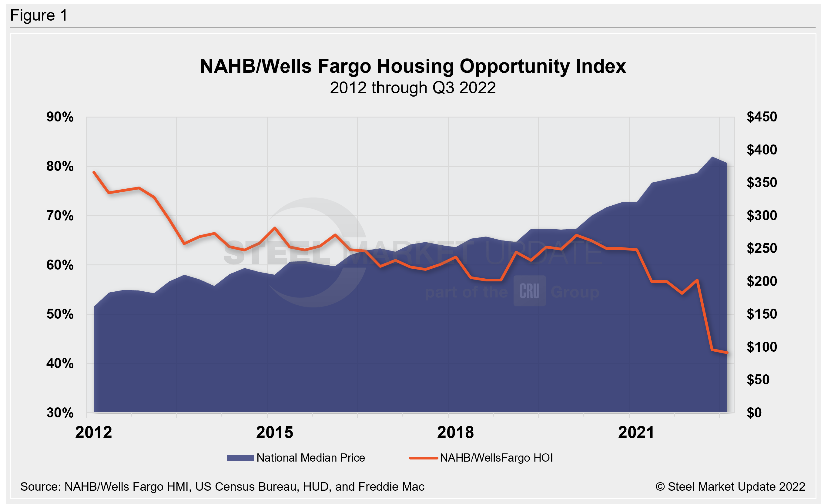 NAHB HOI Nov22