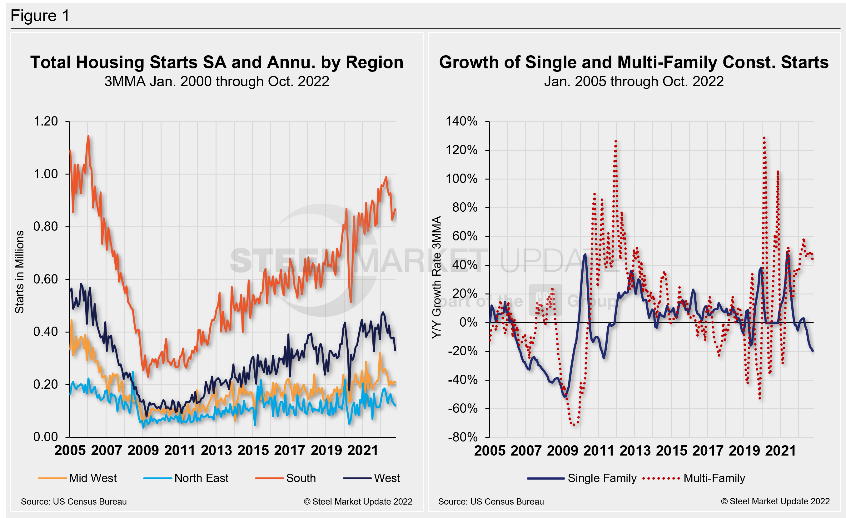 NAHB ReginalStarts Oct22