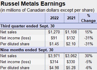 Russel Q3 earns