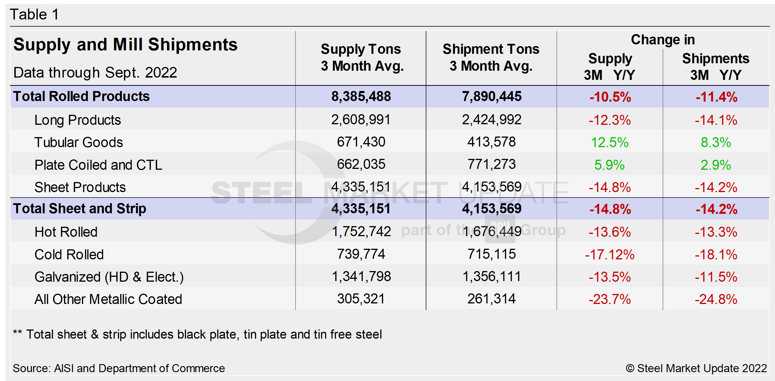 Supply Shipments Tab1