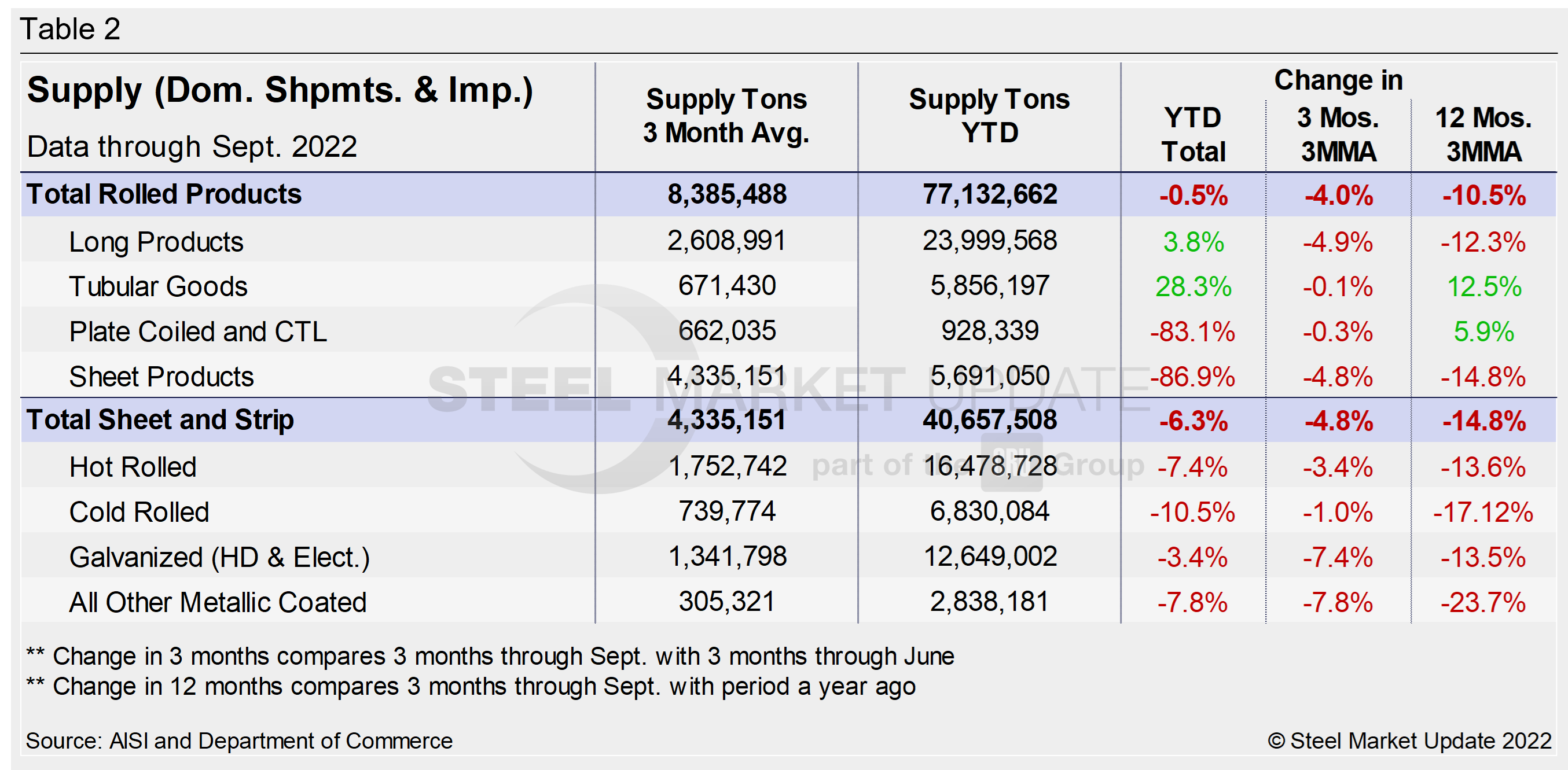 Supply Shipments Tab2