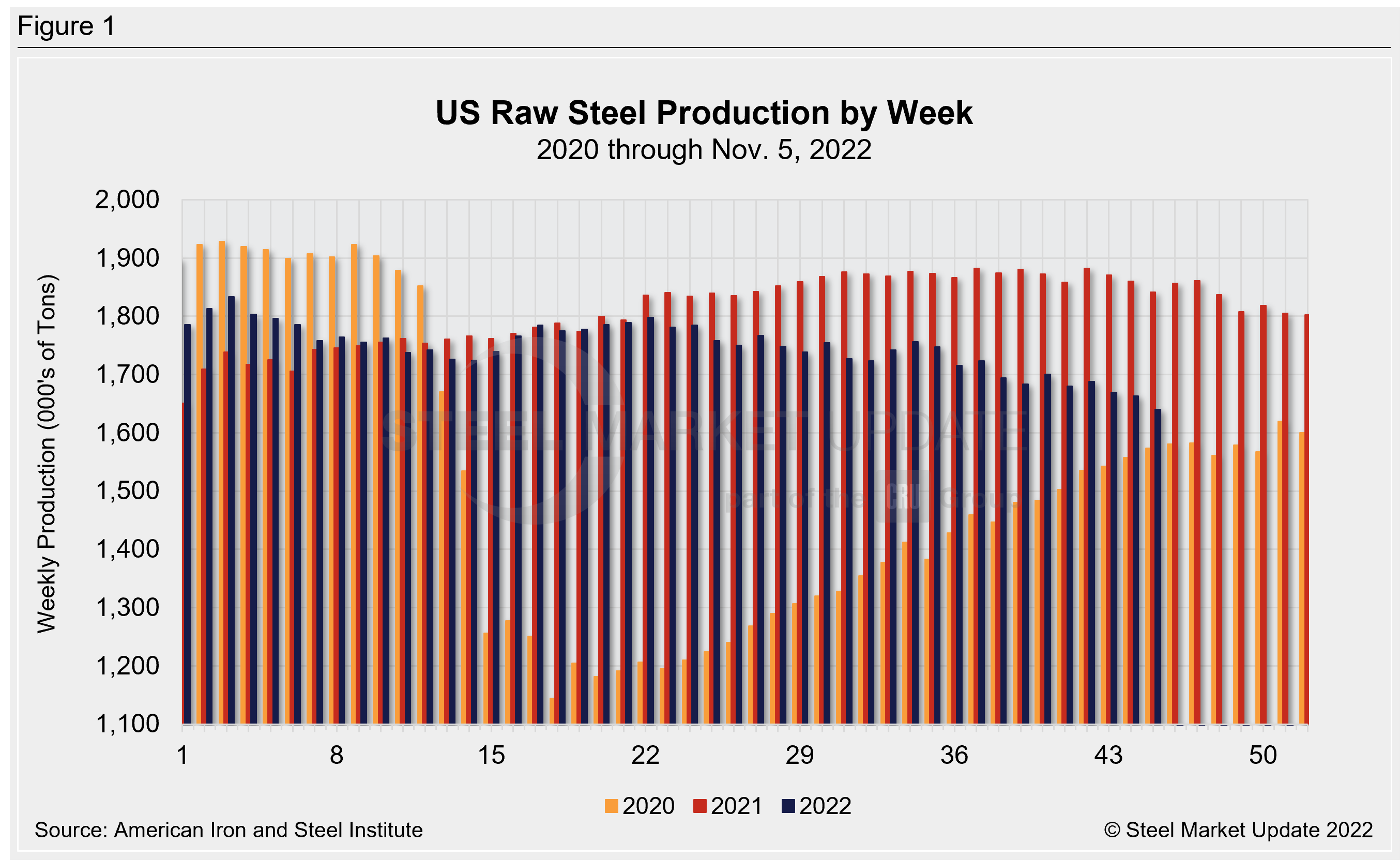 WeeklyRawSteelProd Wk43