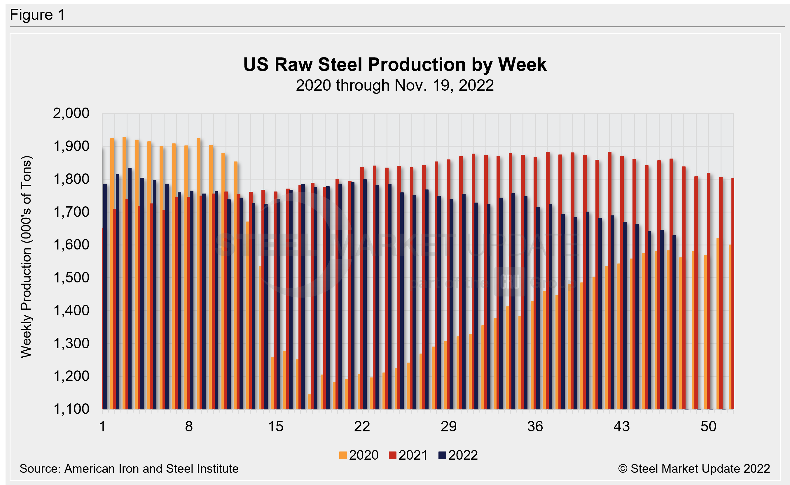 WeeklyRawSteelProd Wk45