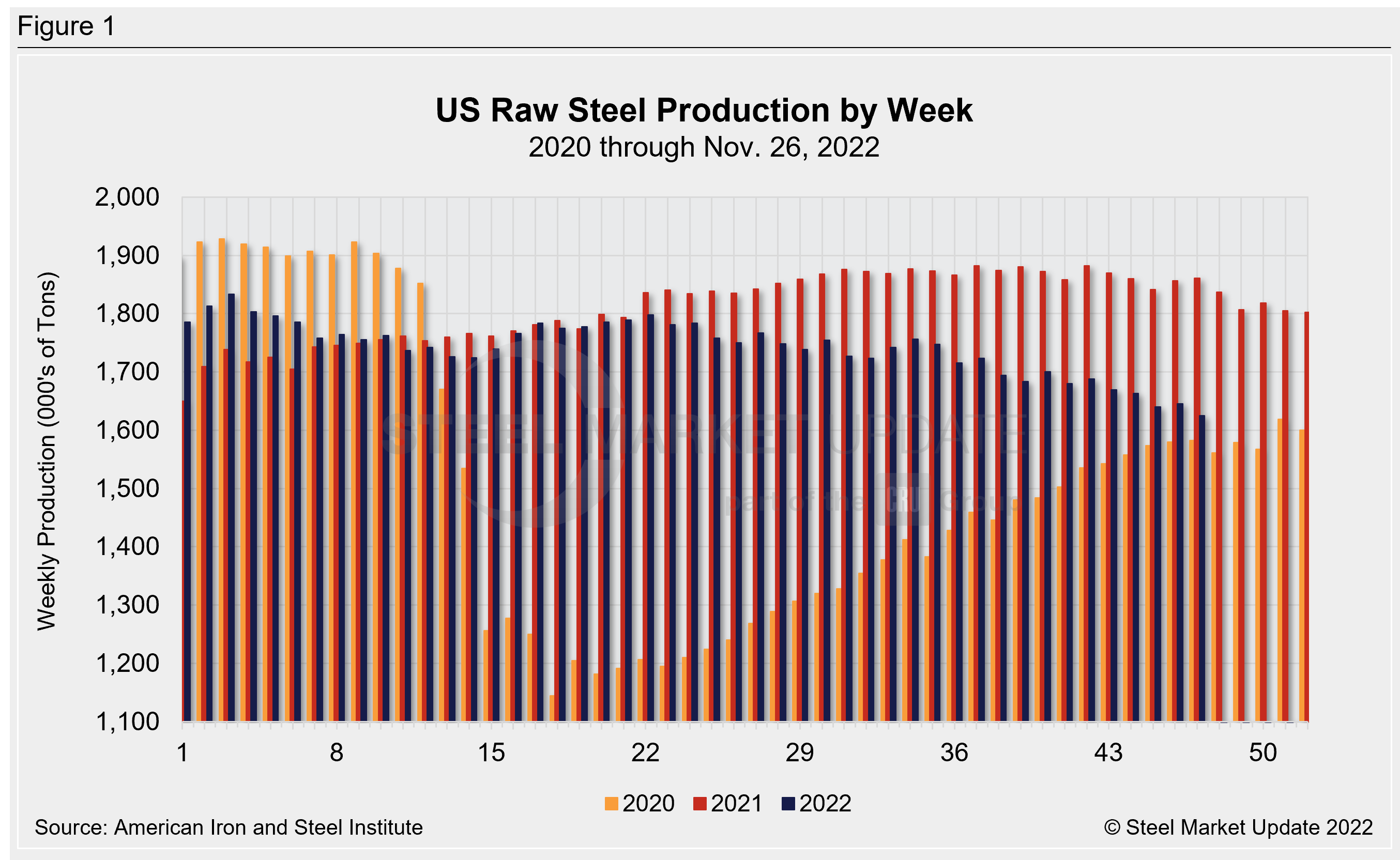 WeeklyRawSteelProd Wk46