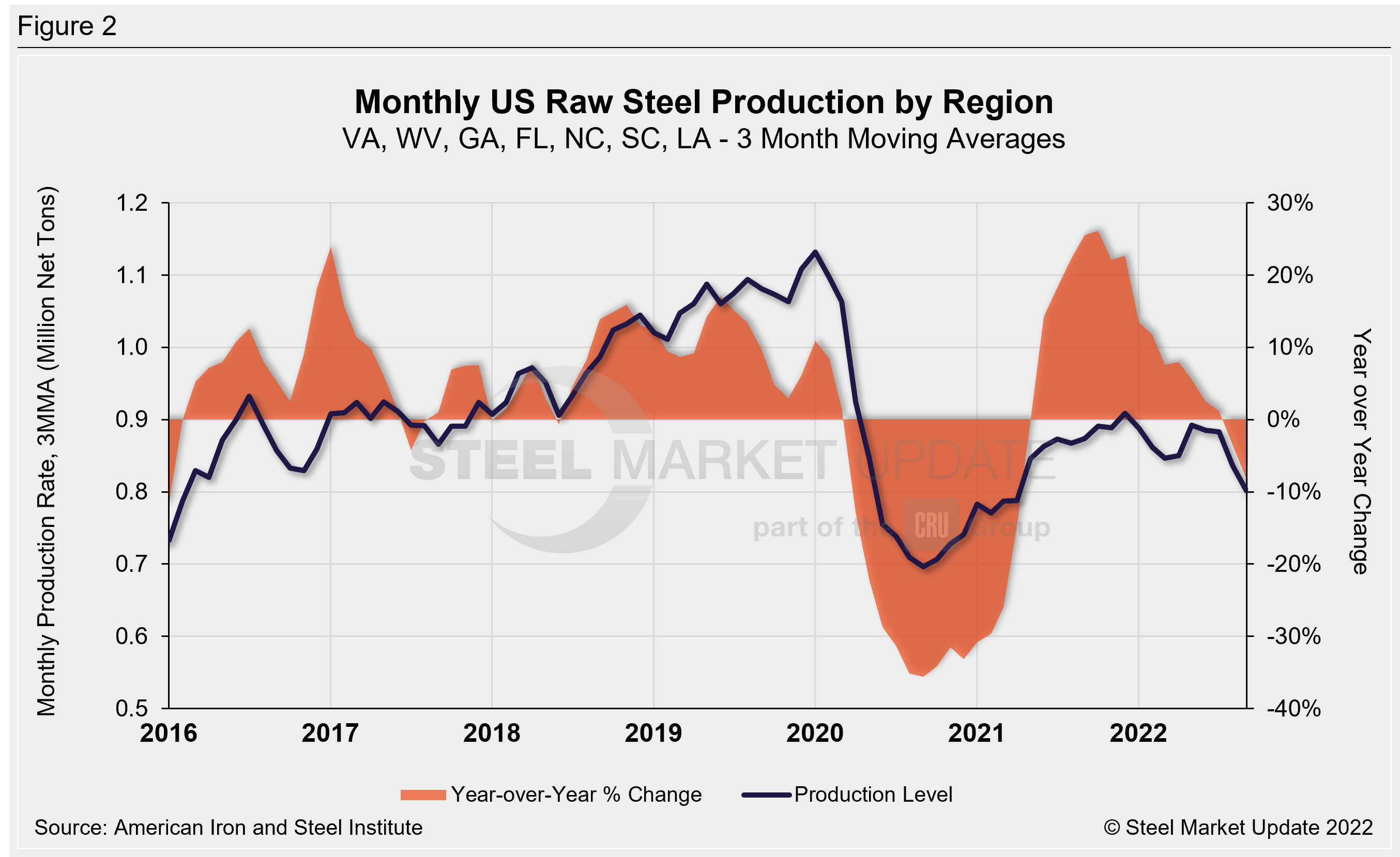 US Raw Steel Production