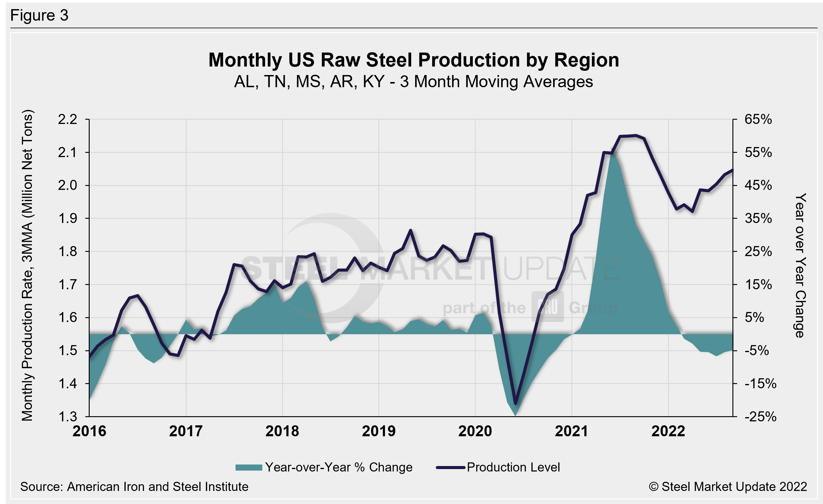 US Raw Steel Production