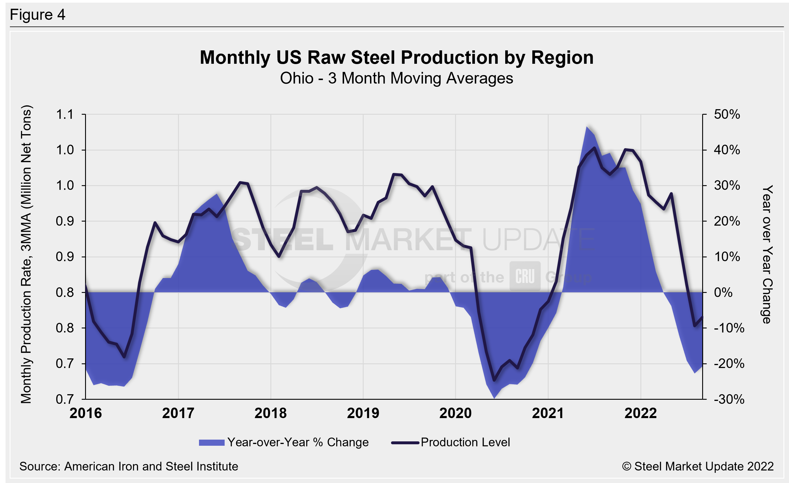 US Raw Steel Production