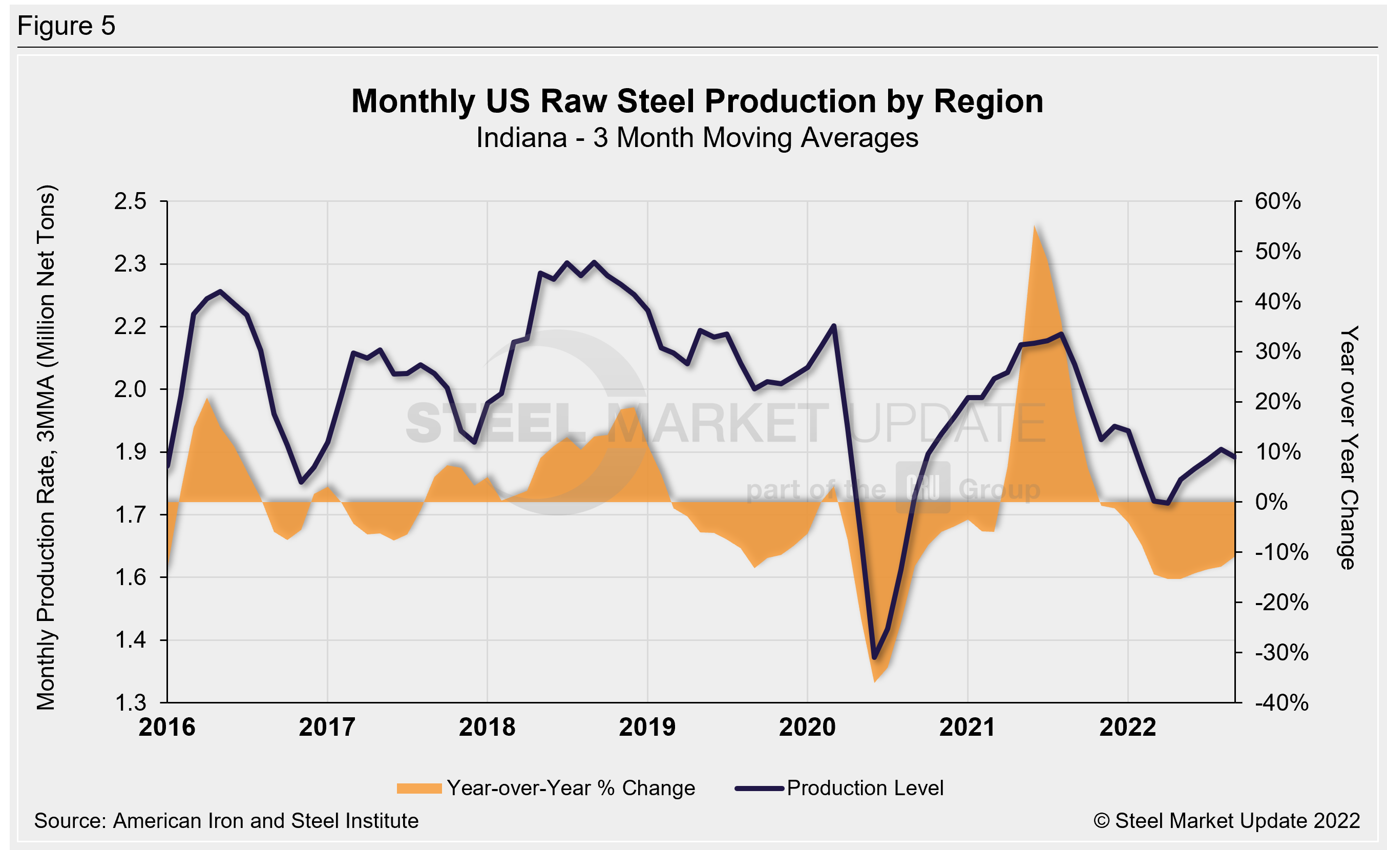 US Raw Steel Production