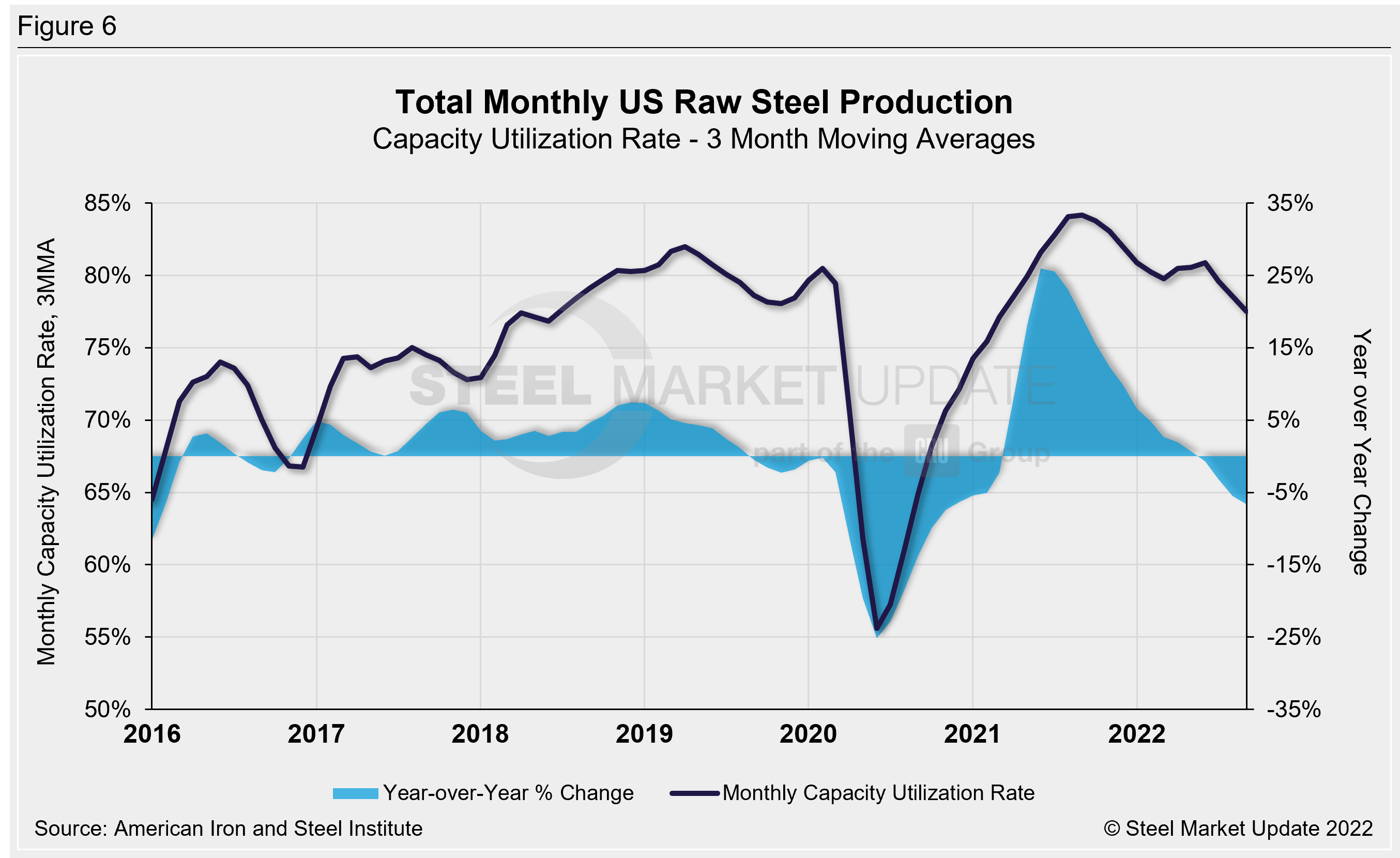 US Raw Steel Production