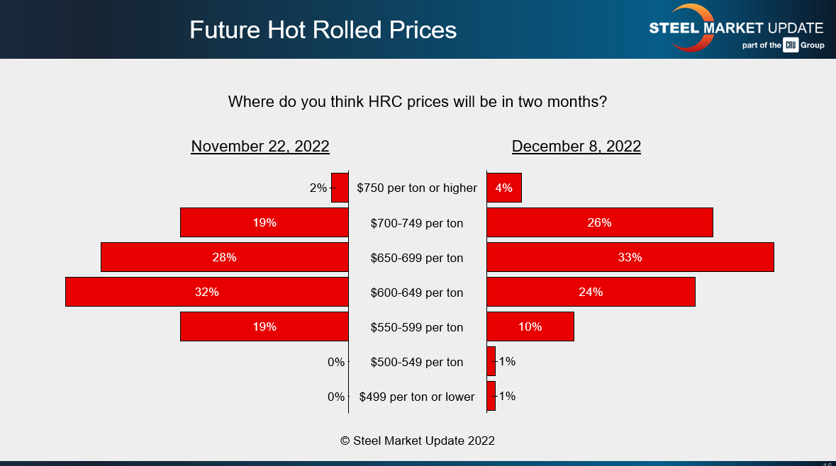FT Dec 11 2022 future HR prices