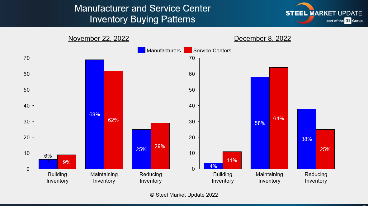 FT Dec 11 2022 inventory patterns