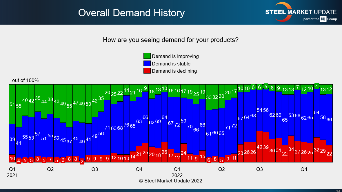 FT Dec 11 2022 overall demand