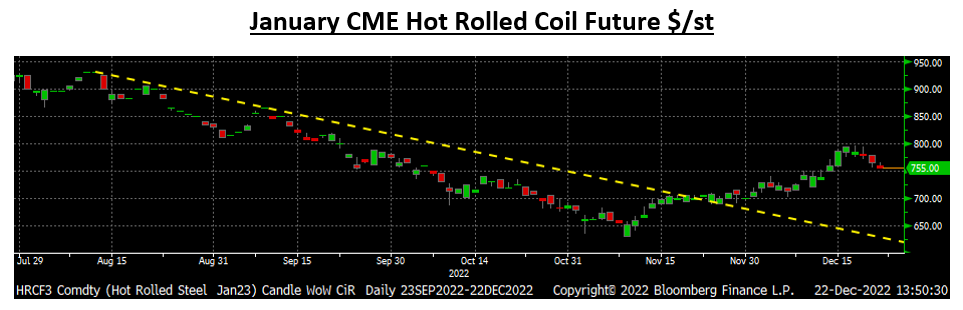 Futures 1222 1