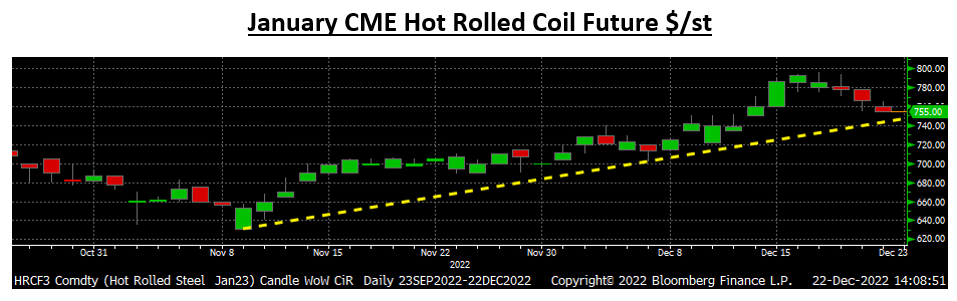 Futures 1222 2