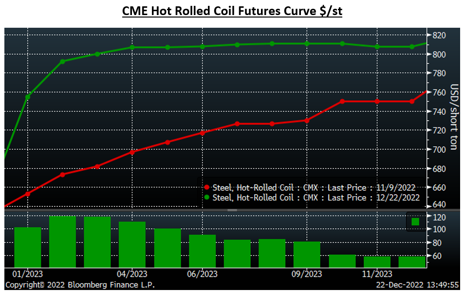 Futures 1222 4